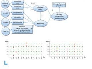 Sampling
error
Error #2
Discoverability
Recognition
rate
Recognition
time
Learnability
Memorability
Workload
(NASA-TLX: mental,
physical, temporal, perfor-
mance, effort, frustration)
Error #3
Error TLX
.9***
.3**
?
?
Effective-
ness
Efficiency
?
?
?
Gesture
recognition
performance
Other performance
properties
 