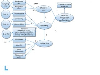 Sampling
error
Error #2
Discoverability
Recognition
rate
Recognition
time
Learnability
Memorability
Workload
(NASA-TLX: mental,
physical, temporal, perfor-
mance, effort, frustration)
Intuitiveness
Naturality
Social
acceptability
Adjustment
quality
Error #3
Error TLX
…
.9***
.3**
.3*
?
?
?
Effective-
ness
Efficiency
Satisfaction
?
?
?
?
?
Gesture
recognition
performance
Other performance
properties
 