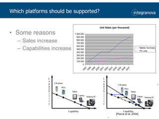[Pierce et al.,2004]Whichplatformsshouldbesupported?SomereasonsSales increaseCapabilitiesincrease