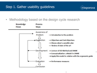 Step 1. Gatherusability guidelinesMethodology based on the design cycle research