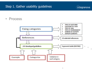 Step 1. Gatherusability guidelinesProcess