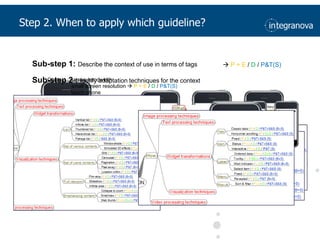 Sub-step 1: Describe the context of use in terms of tags P + E / D / P&T(S)Sub-step 2 : Idetify adaptation techniques for the contextContext : narrowbandwidthsmallscreenresolution P + E / D / P&T(S)touch phoneStep 2. When to applywhich guideline?