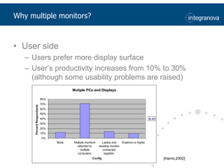 Why multiple monitors?User sideUsersprefer more display surfaceUser’sproductivityincreasesfrom 10% to 30% (althoughsomeusabilityproblems are raised) [Harris,2002]