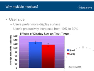 Why multiple monitors?User sideUsersprefer more display surfaceUser’sproductivityincreasesfrom 10% to 30%Effects of Display Size on Task Times160140120100SmallAverage Task Time (Seconds)80Large6040200[Czerwinsky,2005]
