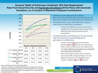 ® Employee Benefit Research Institute 2013
Success* Rates of Achieving a Combined 80% Real Replacement
Rate From Social Security and Automatic Enrollment 401(k) Plans with Automatic
Escalation, as a Function of Maximum Employee Contributions
•Unlike the more traditional type of 401(k)
plan, automatic enrollment plans (especially those with
automatic escalation of contributions) are relatively new
•Simulating success rates under these plans requires
several types of behavioral assumptions
• A total of 16 different scenarios have been
modeled but this graph shows only the most
optimistic and most pessimistic set of
assumptions
•Looking at workers currently ages 25–29 who will have
more than 30 years of simulated eligibility for
participation in a 401(k) plan:
• workers in the highest income quartile:
between 41 and 64 percent are expected to
have at least an 80 percent real replacement
rate when 401(k) accumulations are combined
with Social Security benefits
• Given their higher relative levels of Social
Security benefits, the percentages are even
higher for workers in the lowest income
quartile– between 62 and 79 percent
11
6% 9% 12% 15%
Lowest, Optimist
ic 48.9% 64.2% 73.5% 79.2%
Highest, Optimis
tic 28.9% 41.0% 53.0% 64.0%
Lowest, Pessimi
stic 45.7% 56.4% 61.0% 62.1%
Highest, Pessim
istic 27.0% 34.1% 38.8% 41.1%
0%
10%
20%
30%
40%
50%
60%
70%
80%
90%
Probability
Maximum Employee Contributions
Source: VanDerhei and Lucas (November 2010)
* "Success" is defined as achieving an 80 percent real replacement rate from
Social Security and 401(k) accumulations combined. Workers are assumed to
retire at age 65 and all 401(k) balances are converted into a real annuity at an
annuity purchase price of 18.62.
 