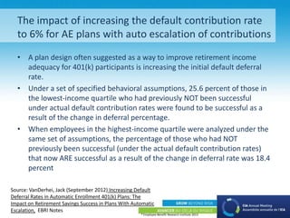 ® Employee Benefit Research Institute 2013® Employee Benefit Research Institute 2013
The impact of increasing the default contribution rate
to 6% for AE plans with auto escalation of contributions
• A plan design often suggested as a way to improve retirement income
adequacy for 401(k) participants is increasing the initial default deferral
rate.
• Under a set of specified behavioral assumptions, 25.6 percent of those in
the lowest-income quartile who had previously NOT been successful
under actual default contribution rates were found to be successful as a
result of the change in deferral percentage.
• When employees in the highest-income quartile were analyzed under the
same set of assumptions, the percentage of those who had NOT
previously been successful (under the actual default contribution rates)
that now ARE successful as a result of the change in deferral rate was 18.4
percent
Source: VanDerhei, Jack (September 2012) Increasing Default
Deferral Rates in Automatic Enrollment 401(k) Plans: The
Impact on Retirement Savings Success in Plans With Automatic
Escalation, EBRI Notes
 