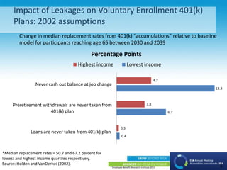 ® Employee Benefit Research Institute 2013
Impact of Leakages on Voluntary Enrollment 401(k)
Plans: 2002 assumptions
0.4
6.7
13.3
0.3
3.8
4.7
Loans are never taken from 401(k) plan
Preretirement withdrawals are never taken from
401(k) plan
Never cash out balance at job change
Percentage Points
Highest income Lowest income
1
Change in median replacement rates from 401(k) “accumulations” relative to baseline
model for participants reaching age 65 between 2030 and 2039
*Median replacement rates = 50.7 and 67.2 percent for
lowest and highest income quartiles respectively.
Source: Holden and VanDerhei (2002).
 