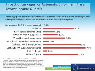 ® Employee Benefit Research Institute 2013
Impact of Leakages for Automatic Enrollment Plans:
Lowest Income Quartile
0.0%
5.1%
1.9%
2.5%
3.7%
1.0%
6.1%
7.1%
0.6%
5.9%
No leakages (82.9% prob. of success)
Cashouts
Hardship Withdrawals (HW)
HW and 6 month suspension
HW and 24 month suspension
Loans, fixed income first, no defaults
Cashouts, HW 6 month, Loans
Cashouts, HW 6, Loans (w defaults)
Delay = 1 year
Delay = 5 years
1
Percentage point decrease in probability of success* from various forms of leakages and
participant behavior: under the all-optimistic auto feature assumptions
Source: EBRI Retirement Security Projection Model, version 120209.
* "Success" is defined as achieving an 80 percent real replacement rate from Social
Security and 401(k) accumulations combined as defined in VanDerhei and Lucas
(2010). The population simulated consists of workers currently ages 25–29 who will
have more than 30 years of simulated eligibility for participation in a 401(k) plan.
Workers are assumed to retire at age 65 and all 401(k) balances are converted into a
real annuity at an annuity purchase price of 18.62.
 