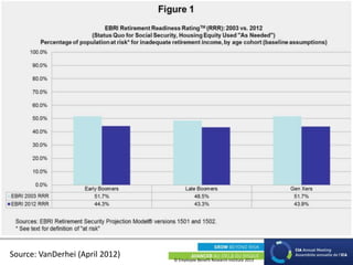 © Employee Benefit Research Institute 2013
Source: VanDerhei (April 2012)
 