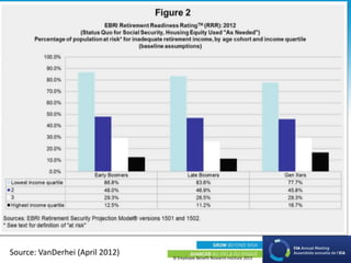 © Employee Benefit Research Institute 2013
Source: VanDerhei (April 2012)
 