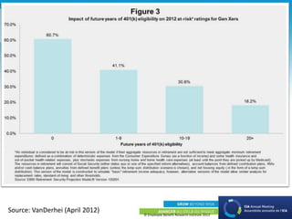© Employee Benefit Research Institute 2013
Source: VanDerhei (April 2012)
 