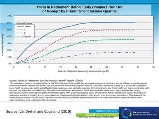© Employee Benefit Research Institute 2013
0%
10%
20%
30%
40%
50%
60%
70%
0 5 10 15 20 25 30 35 40 45
CumulativeProbability
Years in Retirement (Assuming retirement at age 65)
Years in Retirement Before Early Boomers Run Out
of Money,* by Preretirement Income Quartile
Lowest
2
3
Highest
Source: EBRI/ERF Retirement Security Projection Model® version 100610e.
* An individual or family is considered to be “at risk” in this version of the model if their aggregate resources in retirement are not sufficient to meet aggregate
minimum retirement expenditures defined as a combination of deterministic expenses from the Consumer Expenditure Survey (as a function of income) and
some health insurance and out-of-pocket health-related expenses, plus stochastic expenses from nursing home and home health care expenses (at least until
the point they are picked up by Medicaid). The resources in retirement will consist of Social Security (either status quo or one of the specified reform
alternatives), account balances from defined contribution plans, IRAs and/or cash balance plans, annuities from defined benefit plans (unless the lump-sum
distribution scenario is chosen), and (in some cases) net housing equity (either in the form of an annuity or as a lump-sum distribution). This version of the
model is constructed to simulate "basic" retirement income adequacy; however, alternative versions of the model allow similar analysis for replacement
rates, standard-of-living, and other ad hoc thresholds.
Income Quartile
Source: VanDerhei and Copeland (2010)
 