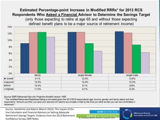 © Employee Benefit Research Institute 2013
Source: VanDerhei and Adams (March 2013), The Impact of On-
line Calculators and Financial Advisors on Setting Adequate
Retirement-Savings Targets: Evidence from the 2013 Retirement
Confidence Survey, EBRI Notes
 