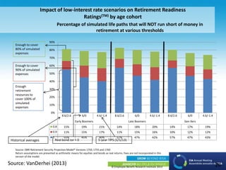 © Employee Benefit Research Institute 2013 26
8.6/2.6 6/0 4.6/-1.4 8.6/2.6 6/0 4.6/-1.4 8.6/2.6 6/0 4.6/-1.4
Early Boomers Late Boomers Gen Xers
0.8 15% 19% 21% 14% 18% 20% 14% 17% 19%
0.9 11% 15% 17% 11% 15% 16% 10% 12% 12%
1 55% 45% 40% 57% 47% 42% 57% 47% 43%
0%
10%
20%
30%
40%
50%
60%
70%
80%
90%
Impact of low-interest rate scenarios on Retirement Readiness
Ratings(TM) by age cohort
Source: EBRI Retirement Security Projection Model® Versions 1750, 1755 and 1760
Return assumptions are presented as arithmetic means for equities and bonds as real returns. Fees are not incorporated in this
version of the model.
Percentage of simulated life paths that will NOT run short of money in
retirement at various thresholds
Enough to cover
90% of simulated
expenses
Enough to cover
80% of simulated
expenses
Real bond ror = 0 5-year TIPS (1/1/13)
Enough
retirement
resources to
cover 100% of
simulated
expenses
Historical averages
Source: VanDerhei (2013)
 