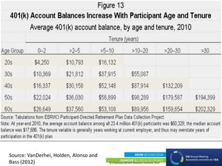 © Employee Benefit Research Institute 2013
Source: VanDerhei, Holden, Alonso and
Bass (2012)
 