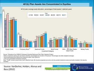 © Employee Benefit Research Institute 2013
53%
19%
7%
5%
11%
4%
40%
16%
9%
11%
16%
6%
48%
11%
15%
8%
11%
4%
37%
10%
15%
12%
15%
7%
41%
9%
17%
11%
13%
5%
42%
8%
18%
12%
10%
4%
39%
8%
21%
12%
11%
4%
Equity Funds Company Stock Balanced Funds Bond Funds GICs and Other Stable-
Value Funds
Money Funds
Investment Category
1999 2002 2007 2008 2009 2010 2011
401(k) Plan Assets Are Concentrated in Equities
401(k) plan average asset allocation, percentage of total assets,a selected years
Year
Source: Tabulations from EBRI/ICI Participant-Directed Retirement Plan Data Collection Project.
a Minor investment options are not shown; therefore, percentages do not add to 100 percent. Percentages are dollar-weighted averages.
b Not all participants are offered this investment option. See Figure 22.
c GICs are guaranteed investment contracts.
Note: “Funds” include mutual funds, bank collective trusts, life insurance separate accounts, and any pooled investment product primarily invested in the security
indicated.
b b,c
Source: VanDerhei, Holden, Alonso and
Bass (2012)
 