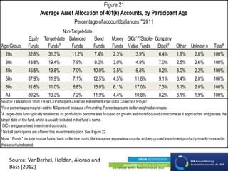 © Employee Benefit Research Institute 2013
Non-Target-date
Equity Target-date Balanced Bond Money GICsc,d
/Stable- Company
Age Group Funds Fundsb
Funds Funds Funds Value Funds Stockd
Other Unknown Totala
20s 32.8% 31.3% 11.2% 7.4% 2.3% 3.9% 6.4% 1.9% 2.8% 100%
30s 43.8% 19.4% 7.9% 9.0% 3.0% 4.9% 7.0% 2.5% 2.6% 100%
40s 45.5% 13.8% 7.0% 10.0% 3.5% 6.8% 8.2% 3.0% 2.2% 100%
50s 37.9% 11.9% 7.1% 12.5% 4.5% 11.6% 9.1% 3.4% 2.0% 100%
60s 31.8% 11.0% 6.8% 15.0% 6.1% 17.0% 7.3% 3.1% 2.0% 100%
All 39.2% 13.3% 7.2% 11.9% 4.4% 10.8% 8.2% 3.1% 1.9% 100%
Source:Tabulations from EBRI/ICIParticipant-Directed Retirement Plan Data Collection Project.
b
A target-date fund typicallyrebalances its portfolio to become less focused on growth and more focused on income as it approaches and passes the
target date of the fund,which is usuallyincluded in the fund’s name.
c
GICs are guaranteed investment contracts.
d
Not all participants are offered this investment option.See Figure 22.
Note:“ Funds” include mutual funds,bank collective trusts,life insurance separate accounts,and anypooled investment product primarilyinvested in
the securityindicated.
Figure 21
Average Asset Allocation of 401(k) Accounts, by Participant Age
Percentage of account balances,
a
2011
a
Rowpercentages maynot add to 100 percent because of rounding.Percentages are dollar-weighted averages.
Source: VanDerhei, Holden, Alonso and
Bass (2012)
 