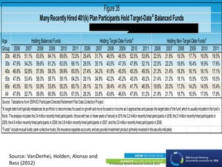© Employee Benefit Research Institute 2013
Age
Group 2006 2007 2008 2009 2010 2011 2006 2007 2008 2009 2010 2011 2006 2007 2008 2009 2010 2011
20s 48.5% 51.1% 63.6% 64.1% 69.6% 72.0% 29.4% 31.7% 46.5% 48.5% 52.0% 53.6% 22.5% 21.8% 19.3% 17.7% 19.0% 19.5%
30s 47.9% 54.2% 59.6% 61.2% 63.0% 68.1% 28.5% 35.1% 43.5% 47.3% 47.8% 52.1% 22.5% 22.2% 18.8% 16.4% 16.9% 17.6%
40s 46.6% 52.8% 57.8% 59.3% 59.9% 65.0% 27.4% 34.2% 41.8% 45.5% 45.3% 49.5% 21.3% 21.4% 18.3% 16.1% 16.1% 17.1%
50s 47.8% 53.4% 58.0% 58.7% 59.1% 64.2% 28.1% 34.9% 42.2% 45.2% 45.0% 49.2% 21.4% 21.2% 18.1% 15.5% 15.5% 16.5%
60s 45.5% 50.1% 53.9% 53.6% 55.2% 60.7% 26.1% 32.1% 38.4% 41.0% 41.7% 46.5% 19.8% 20.3% 17.3% 14.2% 14.5% 15.4%
All 47.6% 52.7% 59.9% 60.9% 63.0% 67.5% 28.3% 33.8% 43.6% 46.6% 47.6% 51.2% 21.9% 21.7% 18.7% 16.5% 17.0% 17.8%
Source: TabulationsfromEBRI/ICIParticipant-DirectedRetirementPlanDataCollectionProject.
"Funds"includemutualfunds,bankcollectivetrusts,lifeinsuranceseparateaccounts,andanypooledinvestmentproductprimarilyinvestedinthesecurityindicated.
Figure35
ManyRecentlyHired401(k)PlanParticipantsHoldTarget-Datea
BalancedFunds
a
A target-datefundtypicallyrebalancesitsportfolio to becomelessfocusedongrowthandmorefocusedonincomeasitapproachesandpassesthetargetdateofthefund,whichisusuallyincludedinthefund’s
Note: Theanalysisincludesthe3.4millionrecentlyhiredparticipants (thosewithtwo orfeweryearsoftenure)in2011,the3.2millionrecentlyhiredparticipantsin2010,the3.1millionrecentlyhiredparticipantsin
2009,the4.0millionrecentlyhiredparticipantsin2008,the3.8millionrecentlyhiredparticipantsin2007,andthe2.8millionrecentlyhiredparticipantsin2006.
rtfrtlirrtiit,HoldingBalancedFunds HoldingTarget-DateFundsa
HoldingNon-Target-DateFundsa
Source: VanDerhei, Holden, Alonso and
Bass (2012)
 