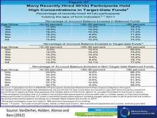 © Employee Benefit Research Institute 2013
Percentage of Account Balance Invested in Balanced Funds
Age Group >0–50 percent >50–90 percent >90 percent
20s 11.6% 10.2% 78.2%
30s 16.8% 10.4% 72.7%
40s 18.4% 10.3% 71.2%
50s 18.2% 9.9% 71.8%
60s 17.6% 8.9% 73.5%
All 15.8% 10.2% 74.0%
Age Group >0–50 percent >50–90 percent >90 percent
20s 9.0% 10.4% 80.6%
30s 14.0% 10.4% 75.6%
40s 15.2% 10.2% 74.5%
50s 14.6% 9.6% 75.8%
60s 13.7% 8.2% 78.1%
All 12.8% 10.1% 77.0%
Age Group >0–50 percent >50–90 percent >90 percent
20s 24.6% 9.2% 66.2%
30s 34.9% 9.2% 55.8%
40s 37.2% 9.3% 53.5%
50s 38.7% 9.6% 51.8%
60s 37.7% 10.0% 52.3%
All 32.7% 9.3% 58.0%
So urce: Tabulatio ns fro m EB RI/ICI P articipant-Directed Retirement P lan Data Co llectio n P ro ject.
c
Ro w percentages may no t add to 100 percent because o f ro unding.
No te: “ Funds” include mutual funds, bank co llective trusts, life insurance separate acco unts, and any po o led
investment pro duct primarily invested in the security indicated.
Percentage of Account Balance Invested in Target-date Funds a
Percentage of Account Balance Invested in Non-Target-date Balanced Funds
Figure 37
Many Recently Hired 401(k) Participants Hold
High Concentrations in Target-Date Fundsa
Percentage of recently hired 401(k) participants
holding the type of fund indicated,b, c
2011
b
The analysis includes the 2.3 millio n recently hired participants (tho se with two o r fewer years o f tenure) ho lding
balanced funds in 2011, the 1.7 millio n recently hired participants ho lding target-date funds in 2011; and the 0.6 millio n
recently hired participants ho lding no n-target-date balanced funds in 2011.
a
A target-date fund typically rebalances its po rtfo lio to beco me less fo cused o n gro wth and mo re fo cused o n
inco me as it appro aches and passes the target date o f the fund, which is usually included in the fund’ s name.
Source: VanDerhei, Holden, Alonso and
Bass (2012)
 