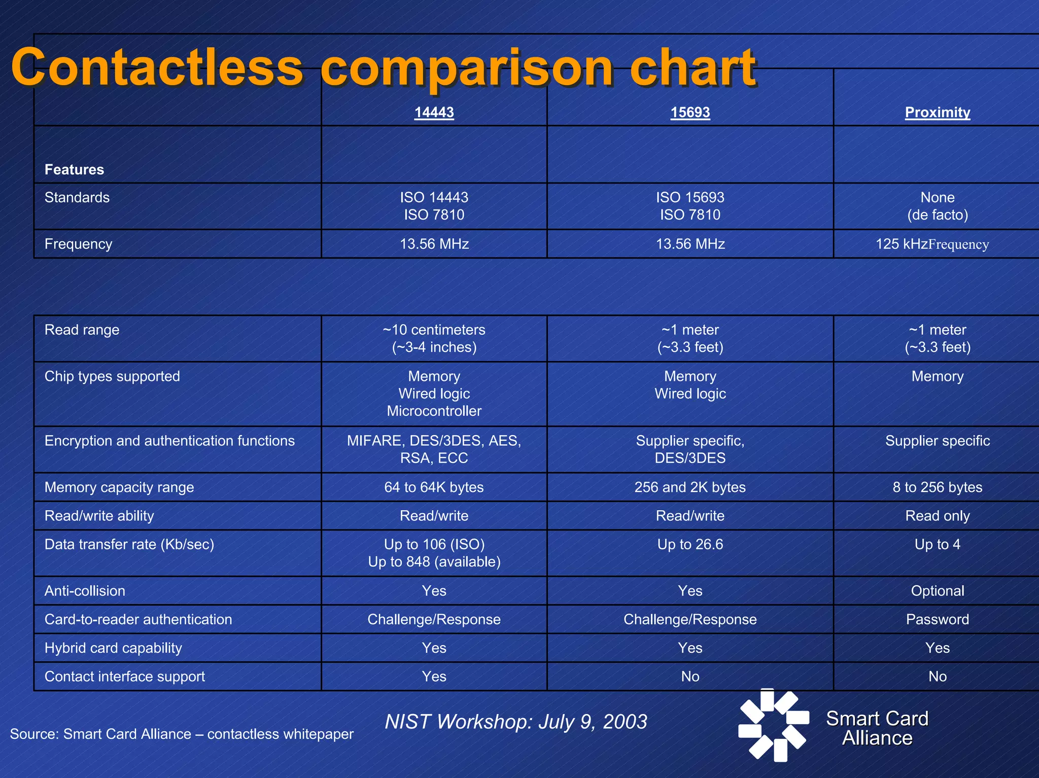 Smart CardSmart Card
AllianceAlliance
NIST Workshop: July 9, 2003
NoNoYesContact interface support
YesYesYesHybrid card capability
PasswordChallenge/ResponseChallenge/ResponseCard-to-reader authentication
OptionalYesYesAnti-collision
Up to 4Up to 26.6Up to 106 (ISO)
Up to 848 (available)
Data transfer rate (Kb/sec)
Read onlyRead/writeRead/writeRead/write ability
8 to 256 bytes256 and 2K bytes64 to 64K bytesMemory capacity range
Supplier specificSupplier specific,
DES/3DES
MIFARE, DES/3DES, AES,
RSA, ECC
Encryption and authentication functions
MemoryMemory
Wired logic
Memory
Wired logic
Microcontroller
Chip types supported
~1 meter
(~3.3 feet)
~1 meter
(~3.3 feet)
~10 centimeters
(~3-4 inches)
Read range
125 kHzFrequency13.56 MHz13.56 MHzFrequency
None
(de facto)
ISO 15693
ISO 7810
ISO 14443
ISO 7810
Standards
Features
Proximity1569314443
Contactless comparison chartContactless comparison chart
Source: Smart Card Alliance – contactless whitepaper
 