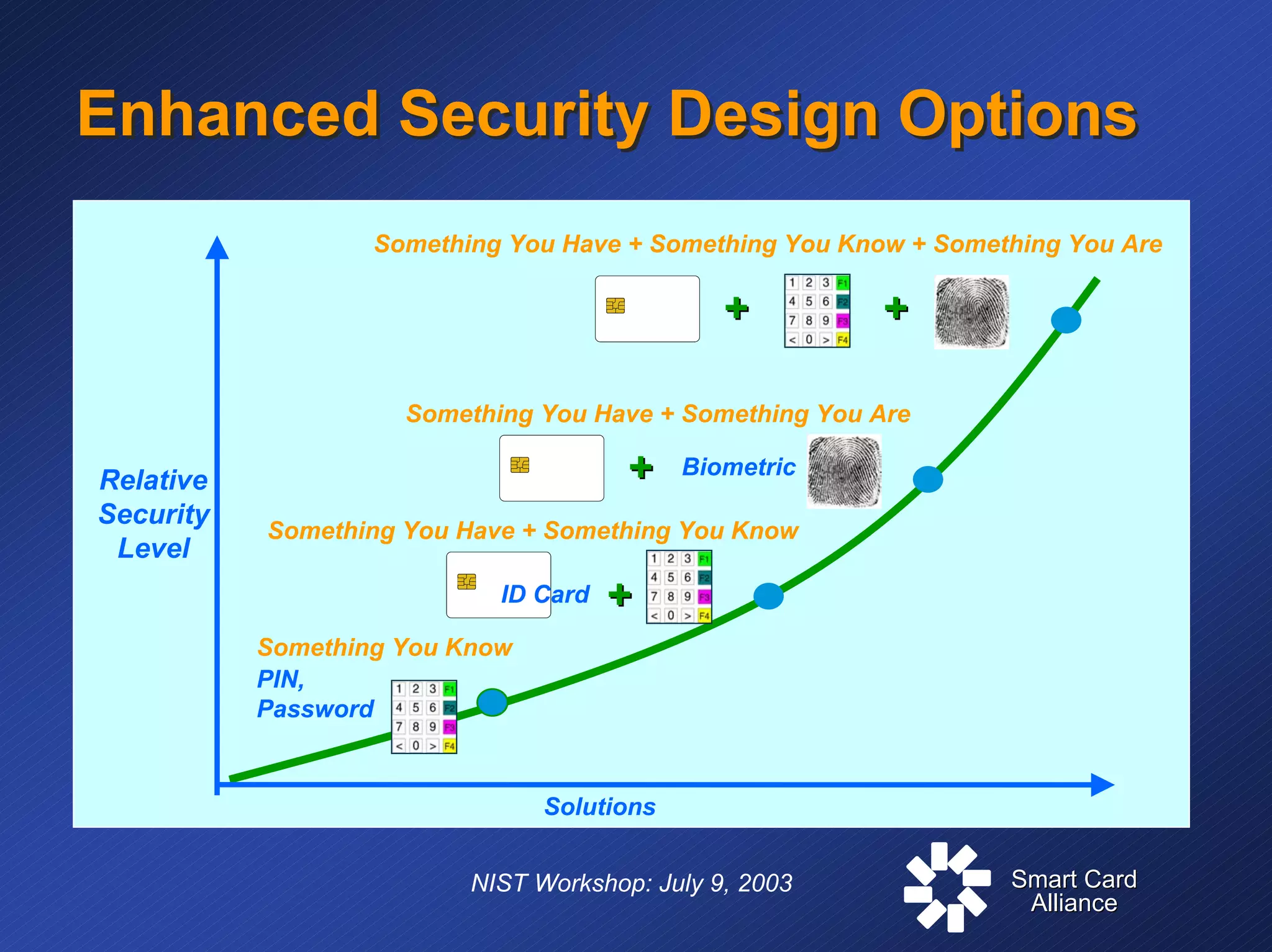 Smart CardSmart Card
AllianceAlliance
NIST Workshop: July 9, 2003
Enhanced Security Design OptionsEnhanced Security Design Options
• Graph• Graph
PIN,
Password
Something You Know
Solutions
Relative
Security
Level
Something You Have + Something You Know + Something You Are
++
Something You Have + Something You Know
++
Something You Have + Something You Are
++ Biometric
ID Card
++
 