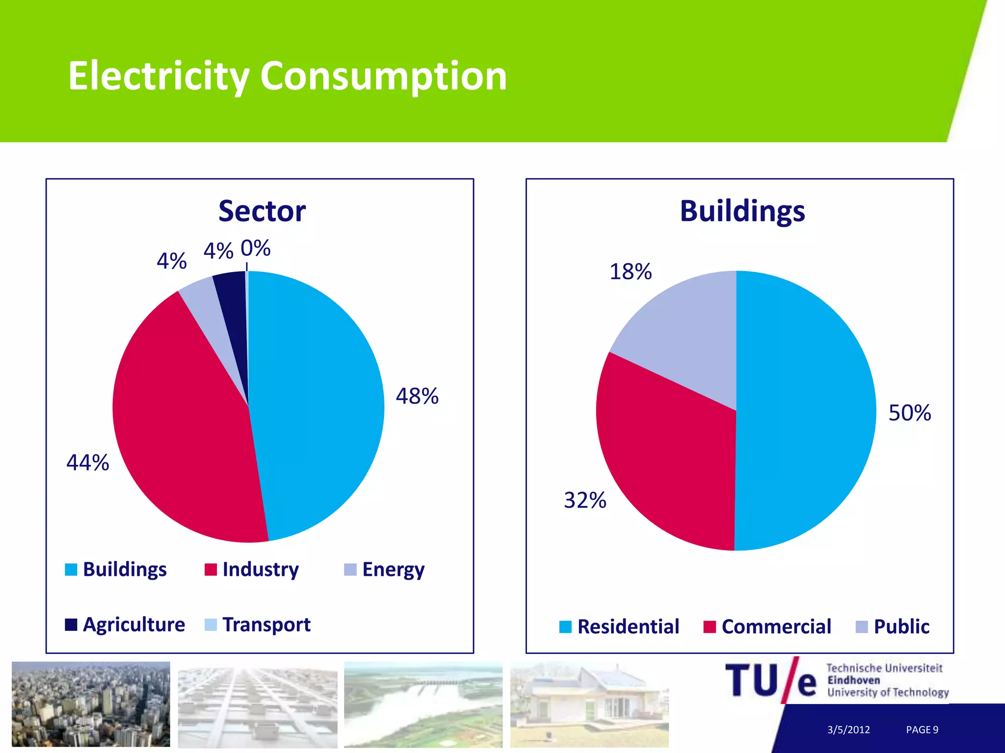 Electricity Consumption

               Sector                           Buildings
              0%
        4% 4%                             18%



                              48%
                                                                        50%
44%
                                    32%

 Buildings     Industry    Energy

 Agriculture   Transport            Residential    Commercial          Public



                                                            3/5/2012      PAGE 9
 