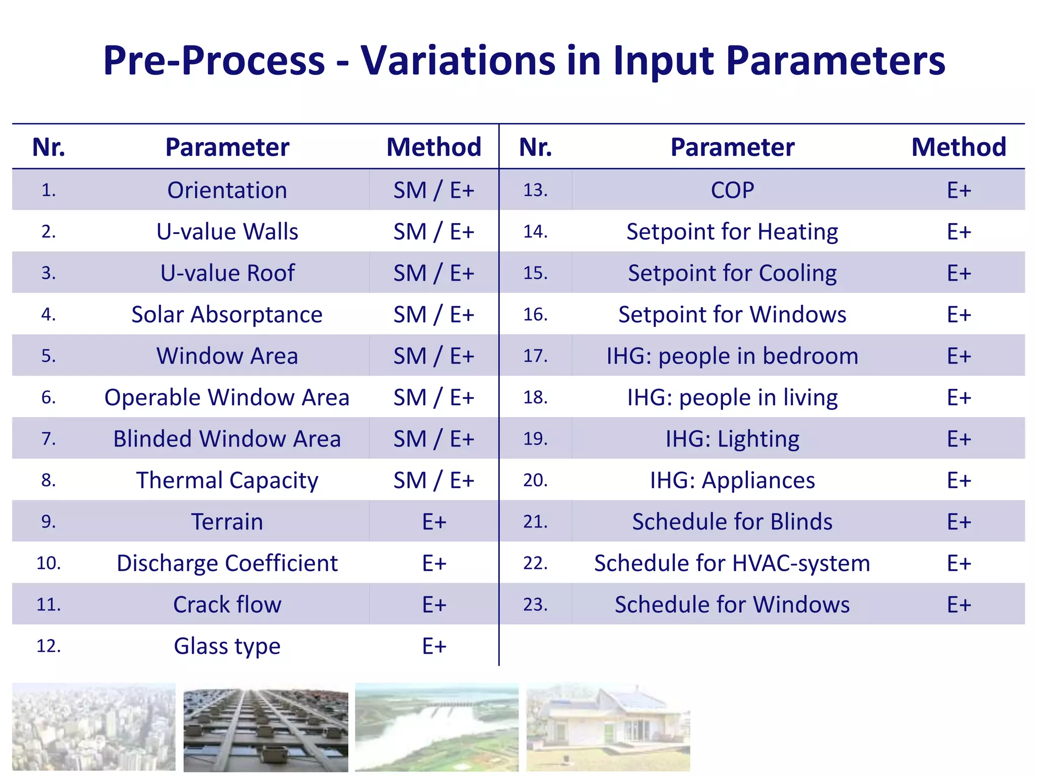 Pre-Process - Variations in Input Parameters
Nr.       Parameter           Method    Nr.         Parameter                      Method
1.         Orientation        SM / E+   13.             COP                          E+
2.        U-value Walls       SM / E+   14.     Setpoint for Heating                 E+
3.        U-value Roof        SM / E+   15.     Setpoint for Cooling                 E+
4.      Solar Absorptance     SM / E+   16.     Setpoint for Windows                 E+
5.        Window Area         SM / E+   17.    IHG: people in bedroom                E+
6.    Operable Window Area    SM / E+   18.     IHG: people in living                E+
7.    Blinded Window Area     SM / E+   19.         IHG: Lighting                    E+
8.      Thermal Capacity      SM / E+   20.       IHG: Appliances                    E+
9.           Terrain            E+      21.      Schedule for Blinds                 E+
10.   Discharge Coefficient     E+      22.   Schedule for HVAC-system               E+
11.        Crack flow           E+      23.    Schedule for Windows                  E+
12.        Glass type           E+


                                                                        3/5/2012    PAGE 23
 