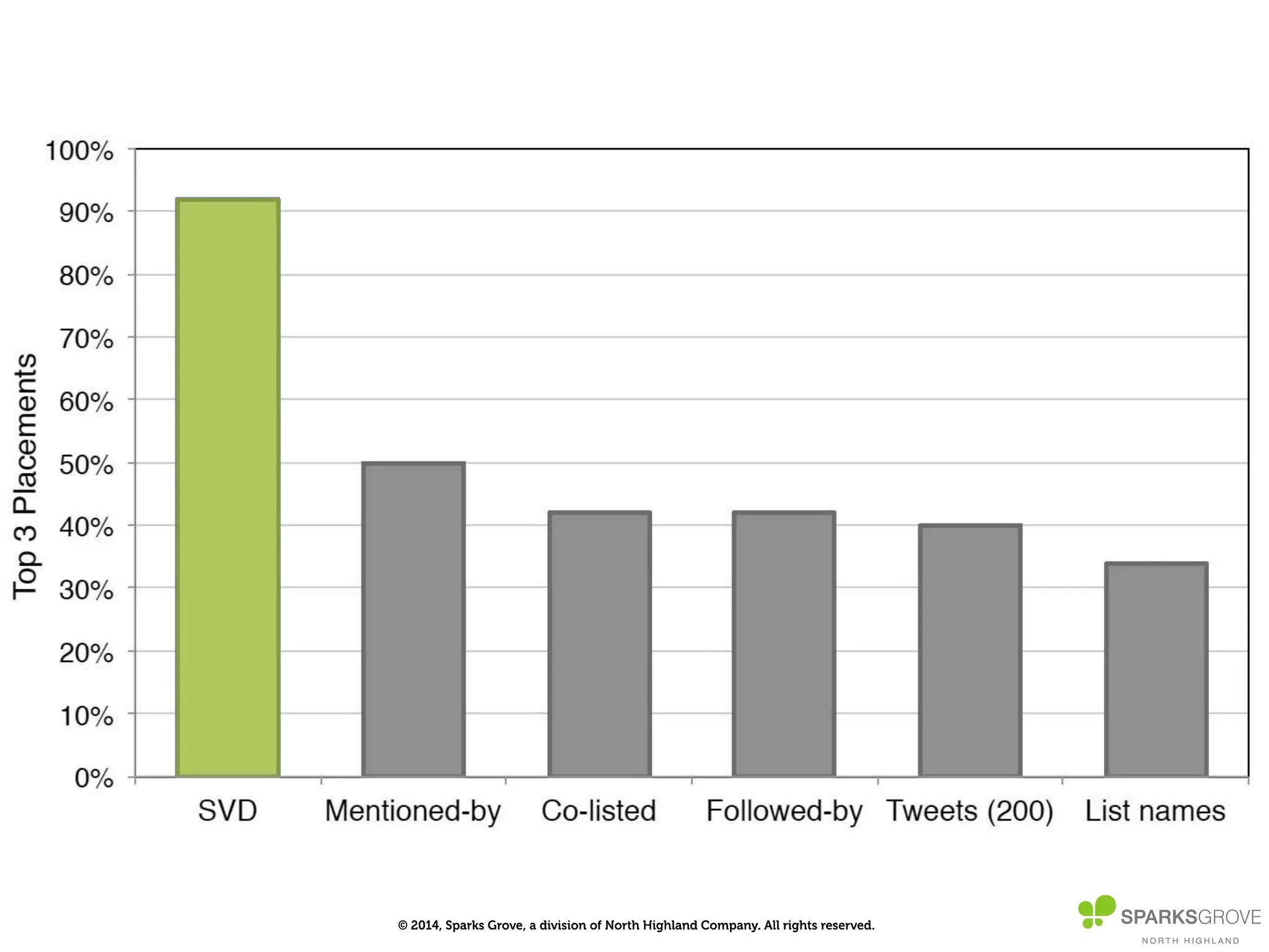 © 2014, Sparks Grove, a division of North Highland Company. All rights reserved.
 