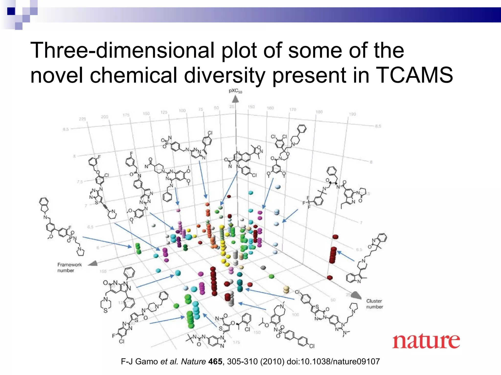 Three-dimensional plot of some of the  novel chemical diversity present in TCAMS F-J Gamo  et al.   Nature   465 , 305-310 (2010) doi:10.1038/nature09107 
