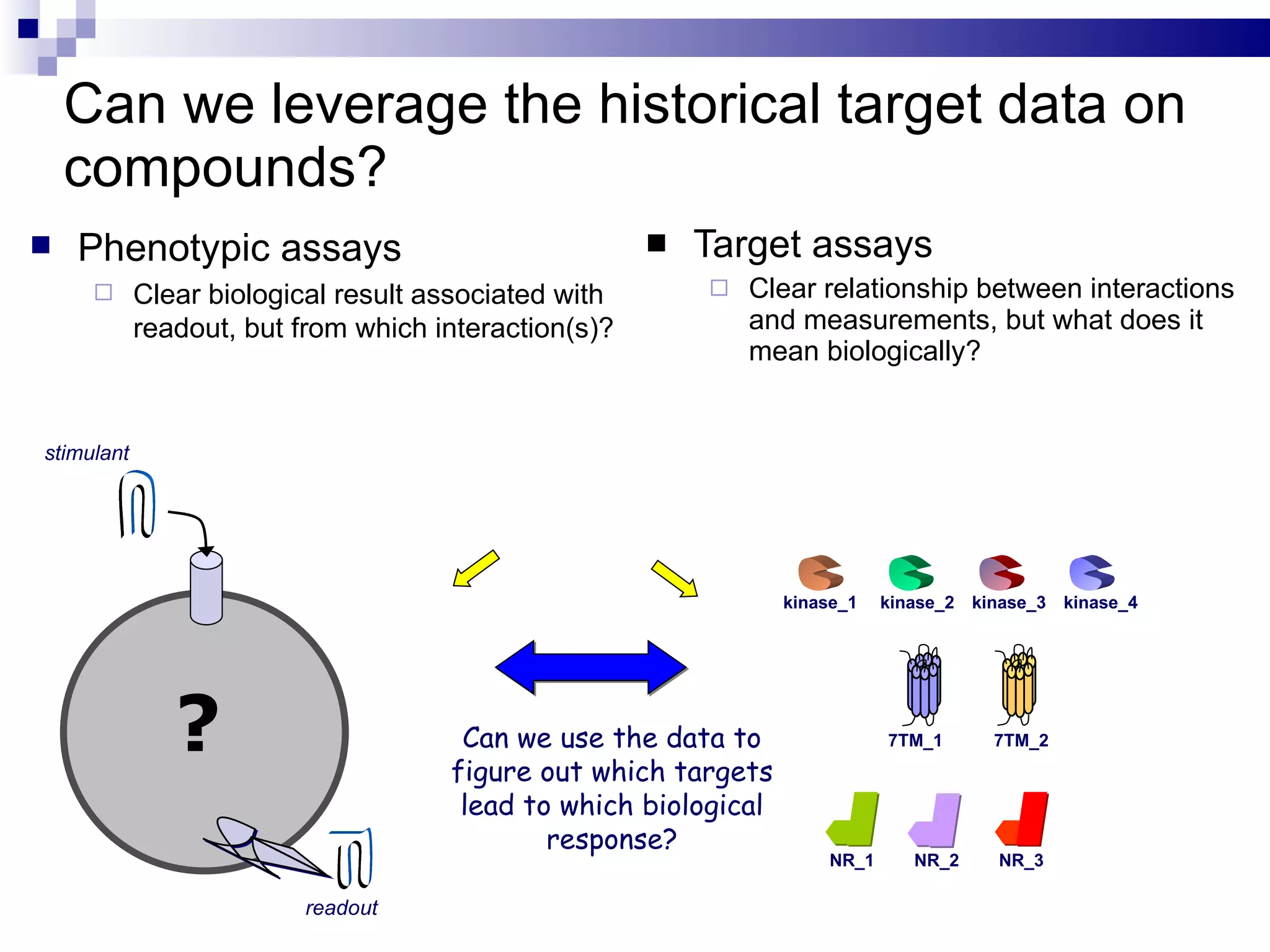 Can we leverage the historical target data on compounds? Target assays Clear relationship between interactions and measurements, but what does it mean biologically? Can we use the data to figure out which targets lead to which biological response? ? stimulant readout Phenotypic assays Clear biological result associated with readout, but from which interaction(s)? kinase_1 kinase_2 kinase_3 kinase_4 7TM_1 7TM_2 NR_3 NR_2 NR_1 