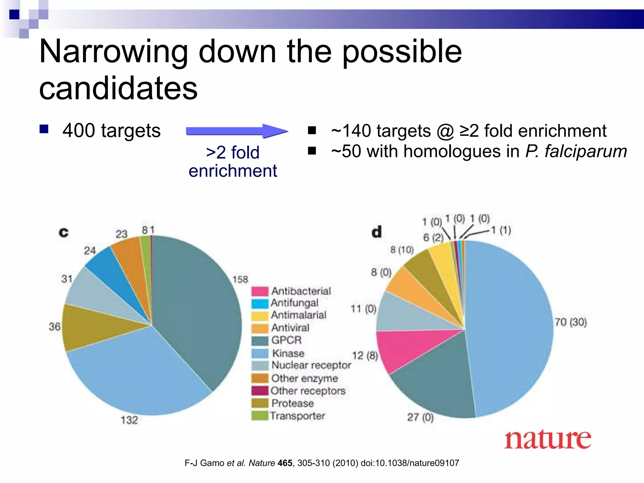 Narrowing down the possible candidates ~140 targets @  ≥2 fold enrichment ~50 with homologues in  P. falciparum 400 targets  >2 fold enrichment F-J Gamo  et al.   Nature   465 , 305-310 (2010) doi:10.1038/nature09107 