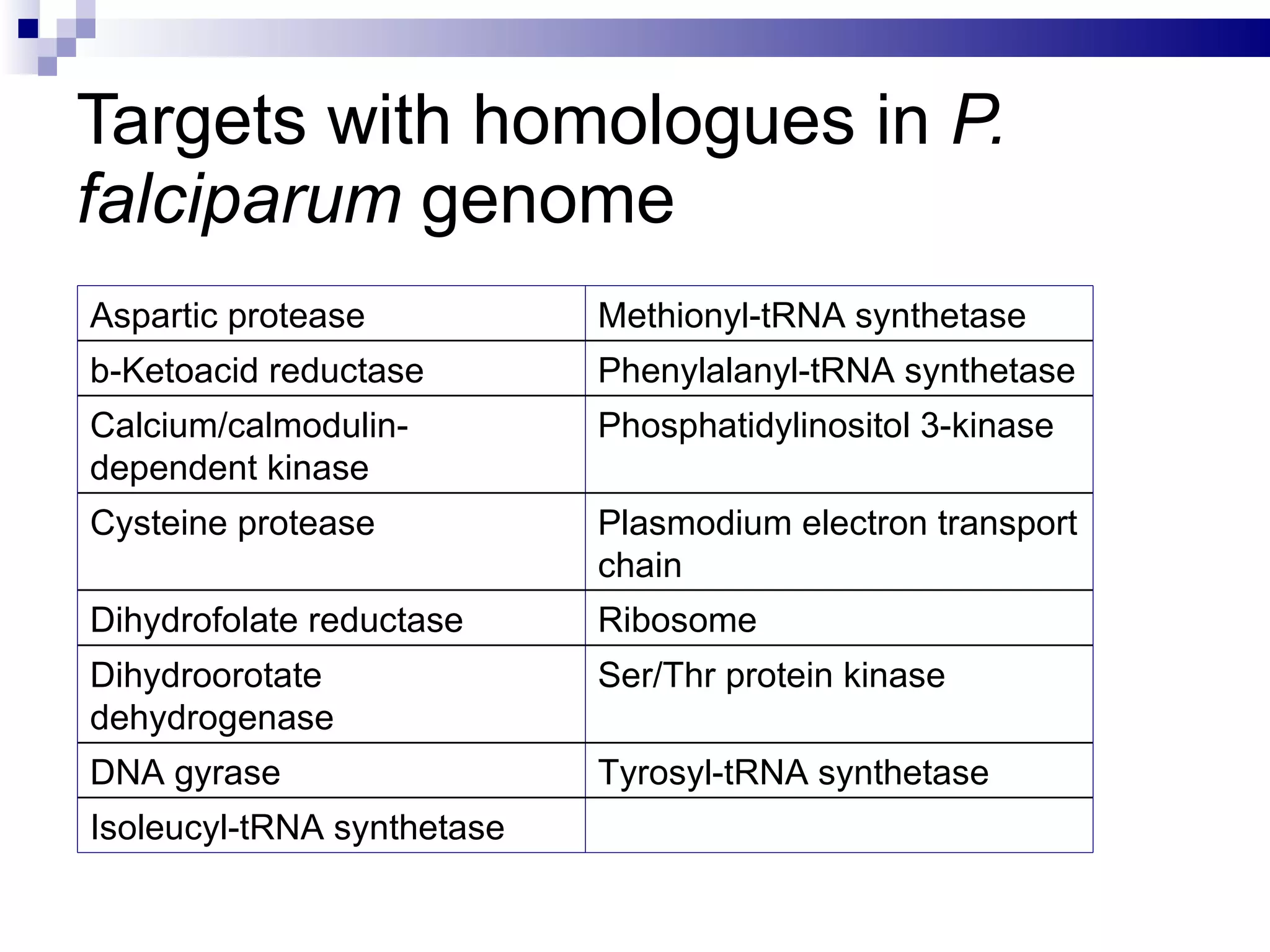 Targets with homologues in  P. falciparum  genome Aspartic protease Methionyl-tRNA synthetase b-Ketoacid reductase Phenylalanyl-tRNA synthetase Calcium/calmodulin-dependent kinase Phosphatidylinositol 3-kinase Cysteine protease Plasmodium electron transport chain Dihydrofolate reductase Ribosome Dihydroorotate dehydrogenase Ser/Thr protein kinase DNA gyrase Tyrosyl-tRNA synthetase Isoleucyl-tRNA synthetase 