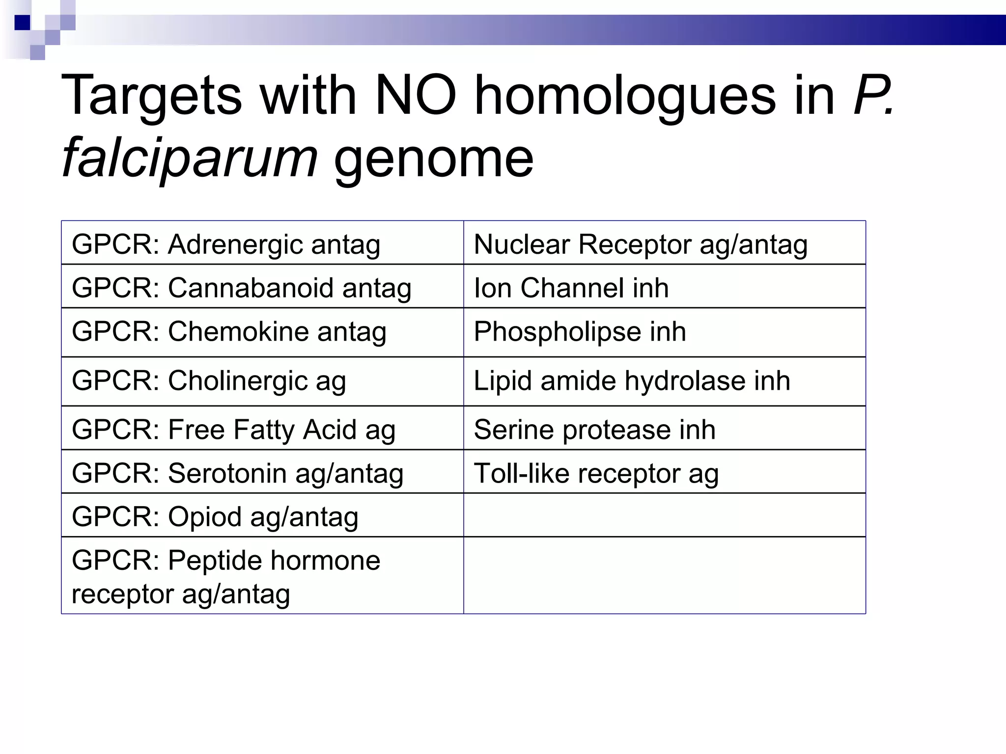 Targets with NO homologues in  P. falciparum  genome GPCR: Adrenergic antag Nuclear Receptor ag/antag GPCR: Cannabanoid antag Ion Channel inh GPCR: Chemokine antag Phospholipse inh GPCR: Cholinergic ag Lipid amide hydrolase inh GPCR: Free Fatty Acid ag Serine protease inh GPCR: Serotonin ag/antag Toll-like receptor ag GPCR: Opiod ag/antag GPCR: Peptide hormone receptor ag/antag 