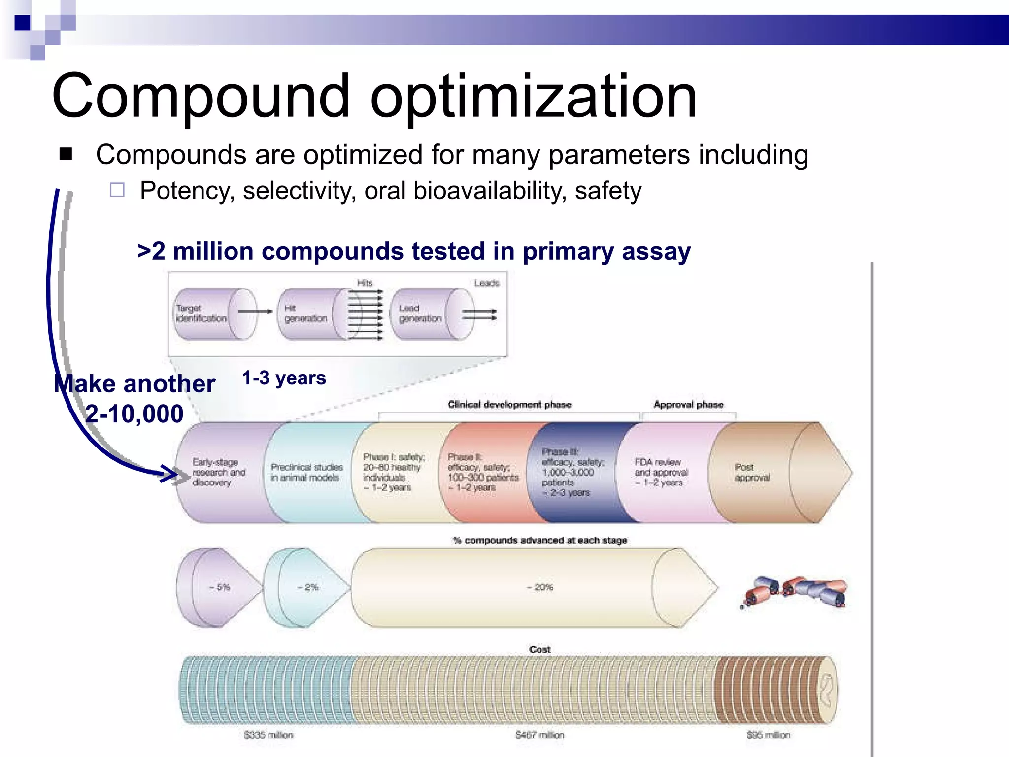 Compound optimization Compounds are optimized for many parameters including Potency, selectivity, oral bioavailability, safety 1-3 years >2 million   compounds   tested in primary assay Make another 2-10,000 