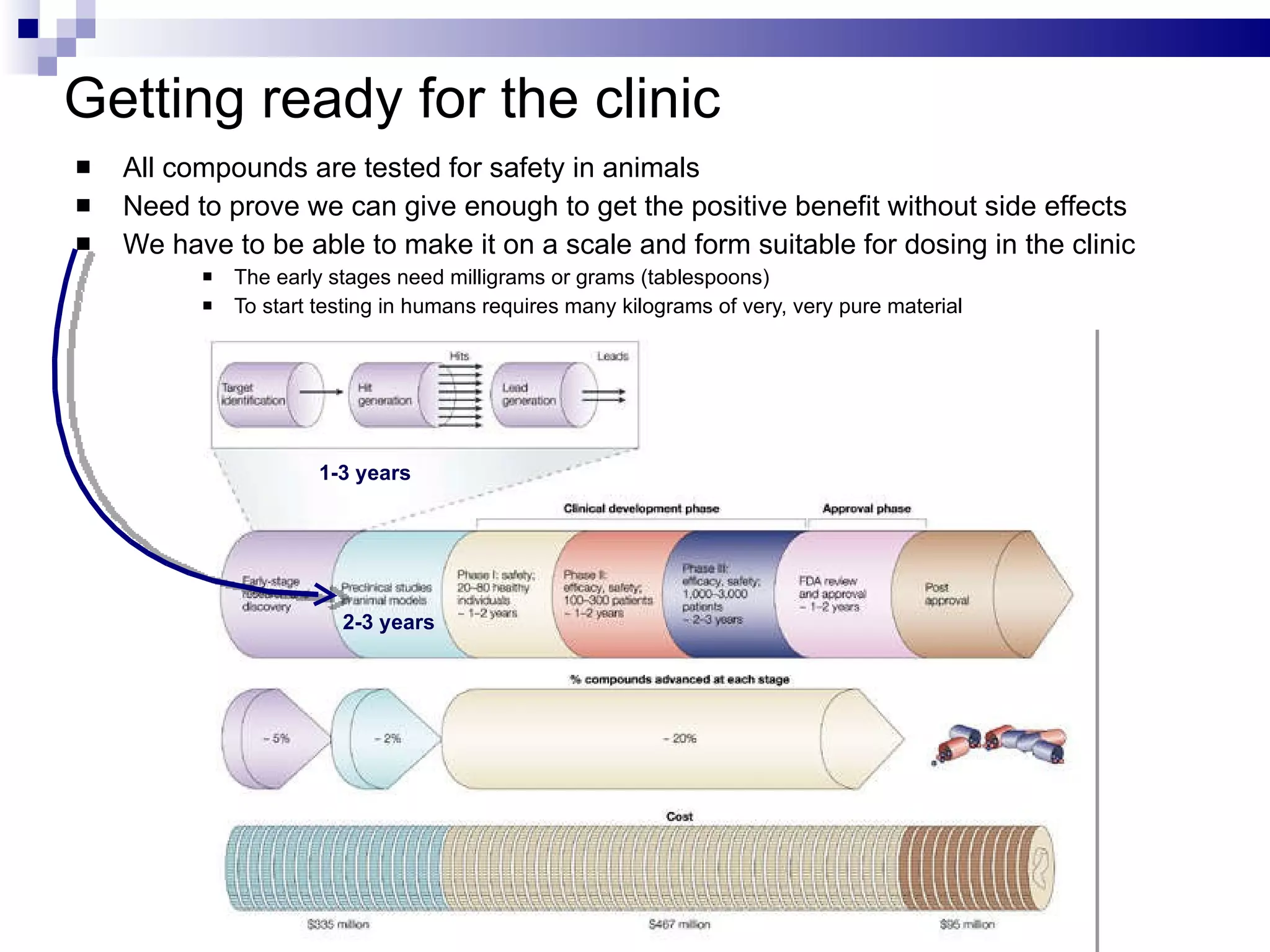 Getting ready for the clinic All compounds are tested for safety in animals Need to prove we can give enough to get the positive benefit without side effects We have to be able to make it on a scale and form suitable for dosing in the clinic The early stages need milligrams or grams (tablespoons) To start testing in humans requires many kilograms of very, very pure material 1-3 years 2-3 years 