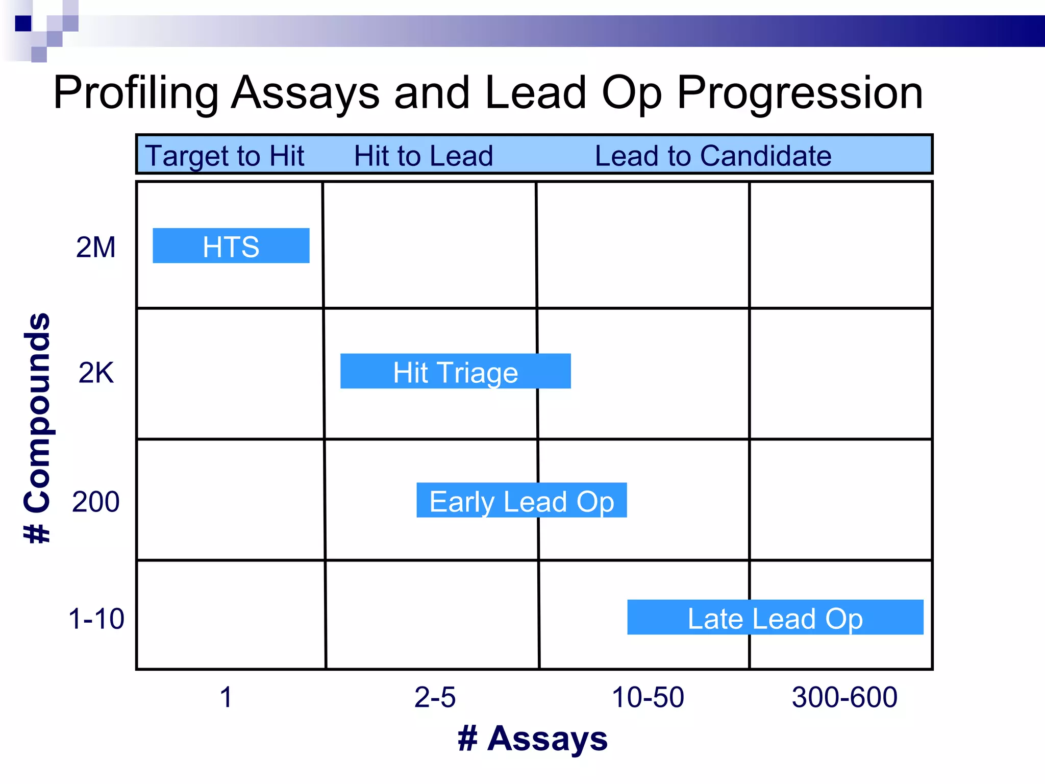 Profiling Assays and Lead Op Progression 2M 2K 200 1-10 1 2-5 10-50 300-600 HTS Hit Triage Early Lead Op Late Lead Op Target to Hit  Hit to Lead   Lead to Candidate # Compounds # Assays 