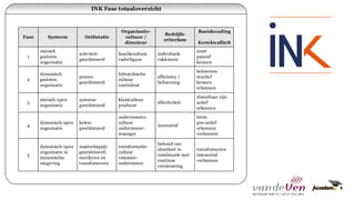INK Fase totaaloverzicht
1
2
3
Systeem Oriëntatie
Organisatie-
cultuur /
directeur
Bedrijfs-
criterium
4
5
statisch
gesloten
organisatie
dynamisch
gesloten
organisatie
statisch open
organisatie
dynamisch open
organisatie
dynamisch open
organisatie in
dynamische
omgeving
Basishouding
Kernkwaliteit
Fase
activiteit-
georiënteerd
proces-
georiënteerd
systeem-
georiënteerd
keten-
georiënteerd
maatschappij-
georiënteerd;
excelleren en
transformeren
familiecultuur
vaderfiguur
ondernemers-
cultuur
ondernemer-
manager
klantcultuur
producer
hiërarchische
cultuur
controleur
transformatie-
cultuur
visionair-
ondernemer
individuele
vakkennis
efficiency /
beheersing
effectiviteit
innovatief
behoud van
identiteit in
combinatie met
continue
vernieuwing
inzet
passief
kennen
beheersen
reactief
kennen
erkennen
dienstbaar zijn
actief
erkennen
leren
pro-actief
erkennen
verkennen
transformeren
interactief
verkennen
 