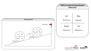 Deming cirkel
Act Plan
Check Do
Borging
Borging
Doelstelling
PDCA-cyclus & Emotionele
dimensie
Reflecteren
Act
MobiliserenWaarderen
Inspireren
Plan
Check Do
 