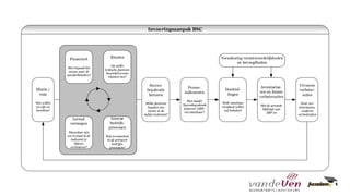 Invoeringsaanpak BSC
Succes-
bepalende
factoren
Welke factoren
bepalen ons
succes in de
nabije toekomst?
Doelstel-
lingen
Welk meetbaar
resultaat willen
wij behalen?
Proces-
indicatoren
Wat maakt
Succesbepalende
factoren (SBF-
en) meetbaar?
Missie /
visie
Wat willen
we zijn en
bereiken?
Uivoeren
verbeter-
acties
Door ver-
beterteams,
conform
verbeterplan
Financieel
Wat bepaalt het
succes naar de
aandeelhouders?
Klanten
Op welke
kritische factoren
beoordelenonze
klanten ons?
Interne
bedrijfs-
processen
Wat is essentieel
in de primaire
bedrijfs-
processen?
Verankering verantwoordelijkheden
en bevoegdheden
Lerend
vermogen
Waardoor zijn
we instaat in de
toekomst te
blijven
verbeteren?
Inventarise-
ren en kiezen
verbeteracties
Met de grootste
bijdrage aan
SBF-en
 