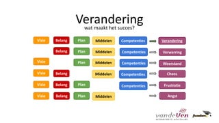Veranderingwat maakt het succes?
Visie Belang Plan Middelen Competenties Verandering
Belang Plan Verwarring
Visie Plan Weerstand
Visie Belang Chaos
Visie Belang Plan Frustratie
Visie Belang Plan Angst
Middelen
Middelen
Middelen
Middelen
Competenties
Competenties
Competenties
Competenties
 