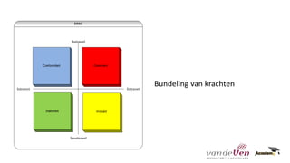 DISC
Rationeel
Introvert
Emotioneel
Extravert
Conformiteit Dominant
Stabiliteit Invloed
Bundeling van krachten
 