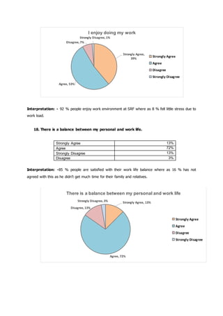 Interpretation: - 92 % people enjoy work environment at SRF where as 8 % fell little stress due to
work load.
18. There is a balance between my personal and work life.
Strongly Agree 13%
Agree 72%
Strongly Disagree 13%
Disagree 3%
Interpretation: -85 % people are satisfied with their work life balance where as 16 % has not
agreed with this as he didn’t get much time for their family and relatives.
Strongly Agree,
39%
Agree, 53%
Disagree, 7%
Strongly Disagree, 1%
I enjoy doing my work
Strongly Agree
Agree
Disagree
Strongly Disagree
Strongly Agree, 13%
Agree, 72%
Disagree, 13%
Strongly Disagree, 3%
There is a balance between my personal and work life
Strongly Agree
Agree
Disagree
Strongly Disagree
 