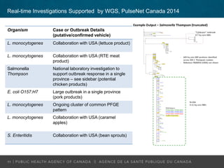 Real-time Investigations Supported by WGS, PulseNet Canada 2014
11
Organism Case or Outbreak Details
(putative/confirmed v...