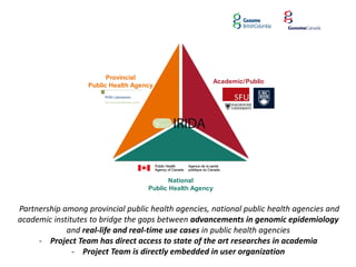 National
Public Health Agency
Provincial
Public Health Agency
Academic/Public
Partnership among provincial public health a...