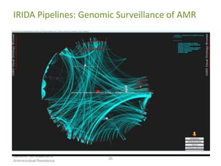 Genomic Surveillance of
Antimircrobial Resistance
20
IRIDA Pipelines: Genomic Surveillance of AMR
 