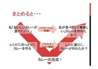 まとめると・・・	
私「おいしいカレーが
食べたい！」

レシピにのっとって、
カレーを作る

バリデーション
（評価）	

ベリフィケー
ション（検証）	

私が食べたい「美味し
い」カレーを作れた
か？
レシピ通りに、
カレーが作れたか？	

カレーの完成！	

 