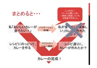 まとめると・・・	
私「おいしいカレーが
食べたい！」

レシピにのっとって、
カレーを作る

バリデーション
（評価）	

ベリフィケー
ション（検証）	

ここがNG！
（メールは難しいね）
→事前に確認していれ
ば回避できました。	

私が食べたい「美味し
い」カレーを作れた
か？
レシピ通りに、
カレーが作れたか？	

カレーの完成！	

 