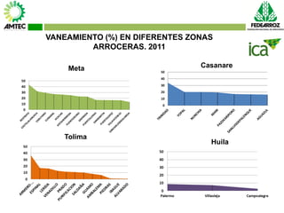 Vaneamiento del arroz en colombia