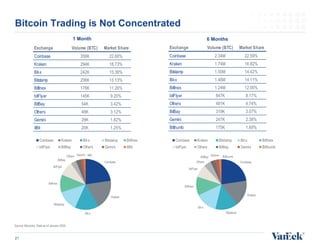Bitcoin Trading is Not Concentrated
21
Source: Bitcoinity. Data as of January 2020.
1 Month 6 Months
Exchange Volume (BTC)...
