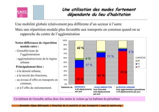 Une utilisation des modes fortement
                                          dépendante du lieu d’habitation

Une mobilité globale relativement peu différente d’un secteur à l’autre
Mais une répartition modale plus favorable aux transports en commun quand on se
  rapproche du centre de l’agglomération
                                         100%
Nettes différences de répartition
                                         90%
     modale entre :
                                         80%            42 %
- Grenoble/reste de                                                                                         5%
                                         70%
     l’agglomération
                                         60%
                                                                                      11 %                            MARCHE
 - agglomération/reste de la région                             4%
     urbaine                             50%                                     1%                                   2R
                                                                                                                      TC
                                                                17 %
 Principalement liées :                  40%                                                                          VP

- à la densité urbaine,                  30%
                                                                                                   75 %
- à la mixité des fonctions,             20%                                 61 %
- au niveau d’offre en transports en     10%           37 %
     commun,                              0%
                                       Habitants de   GRENOBLE
                                                       Grenoble          l’AGGLOMERATION
                                                                      Autres communes de la     la REGION URBAINE
                                                                                              Autre communes du
- et à l’offre de stationnement.                      4,00 déplacements hors Grenoble
                                                                               Métro            hors agglomération grenobloise
                                                                                                   périmètre
                                                      par jour          4,04 déplacements       3,78 déplacements par jour
                                                                        par jour

Un habitant de Grenoble utilise deux fois moins la voiture qu’un habitant du périurbain

    Grenoble-Alpes-Métropole  Direction de la mobilité et des transports  www.la-metro.org
    Grenoble- Alpes-                           mobilité                     www.la-
 